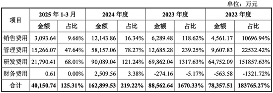沐曦股份IPO：三年累亏超30亿元，股东身兼大客户，患大单品依赖症