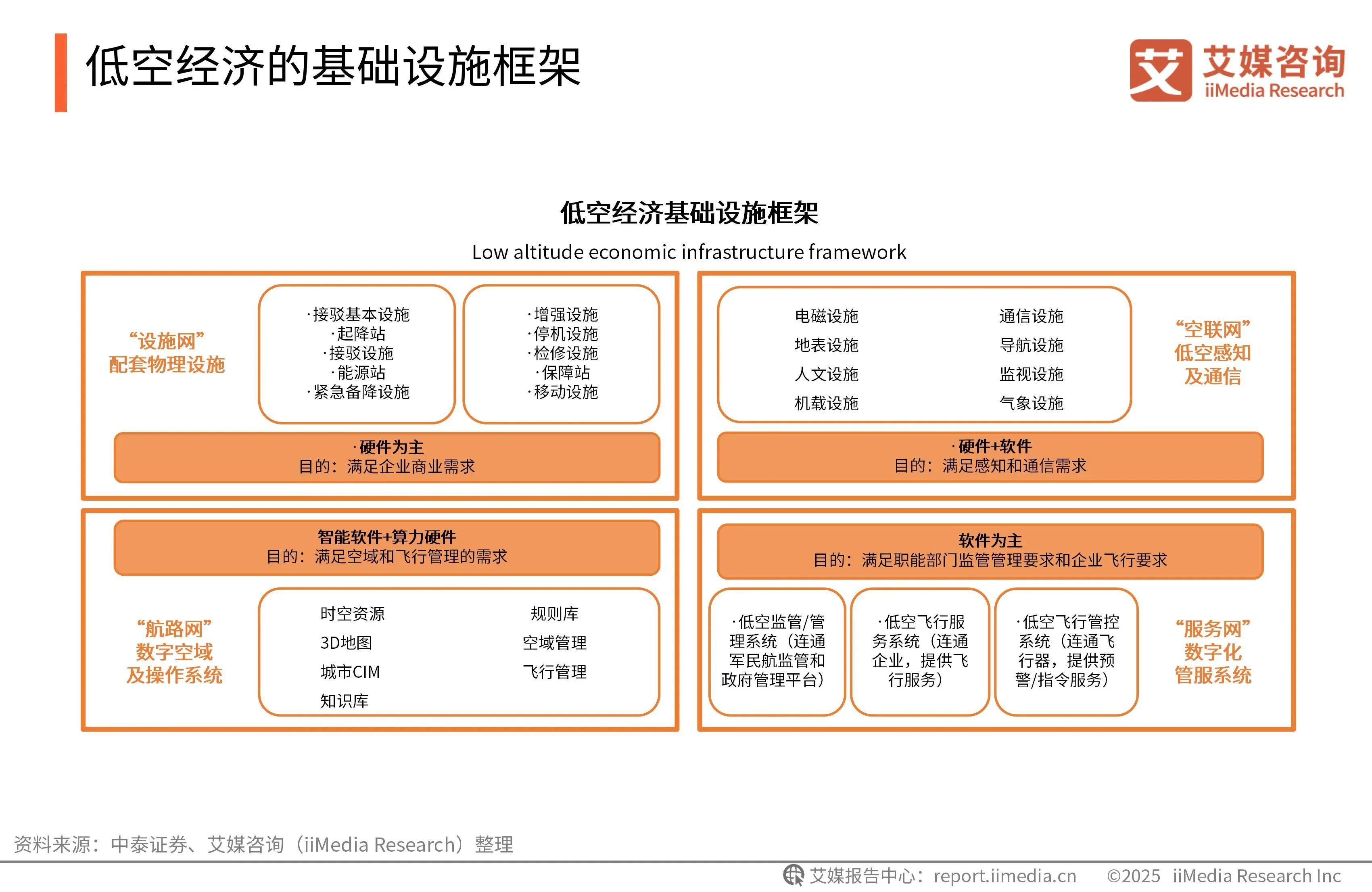 深圳：引入社会资本参与低空基础设施建设运营