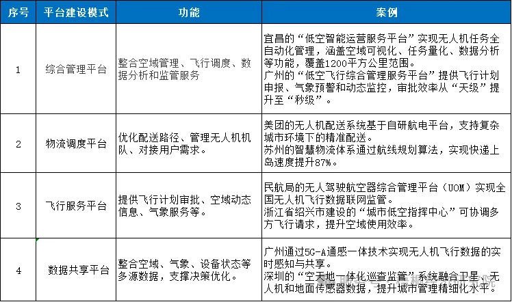 深圳：引入社会资本参与低空基础设施建设运营