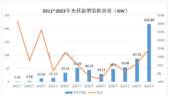 国家能源局：截至6月底全国光伏发电装机容量同比增长54.1%