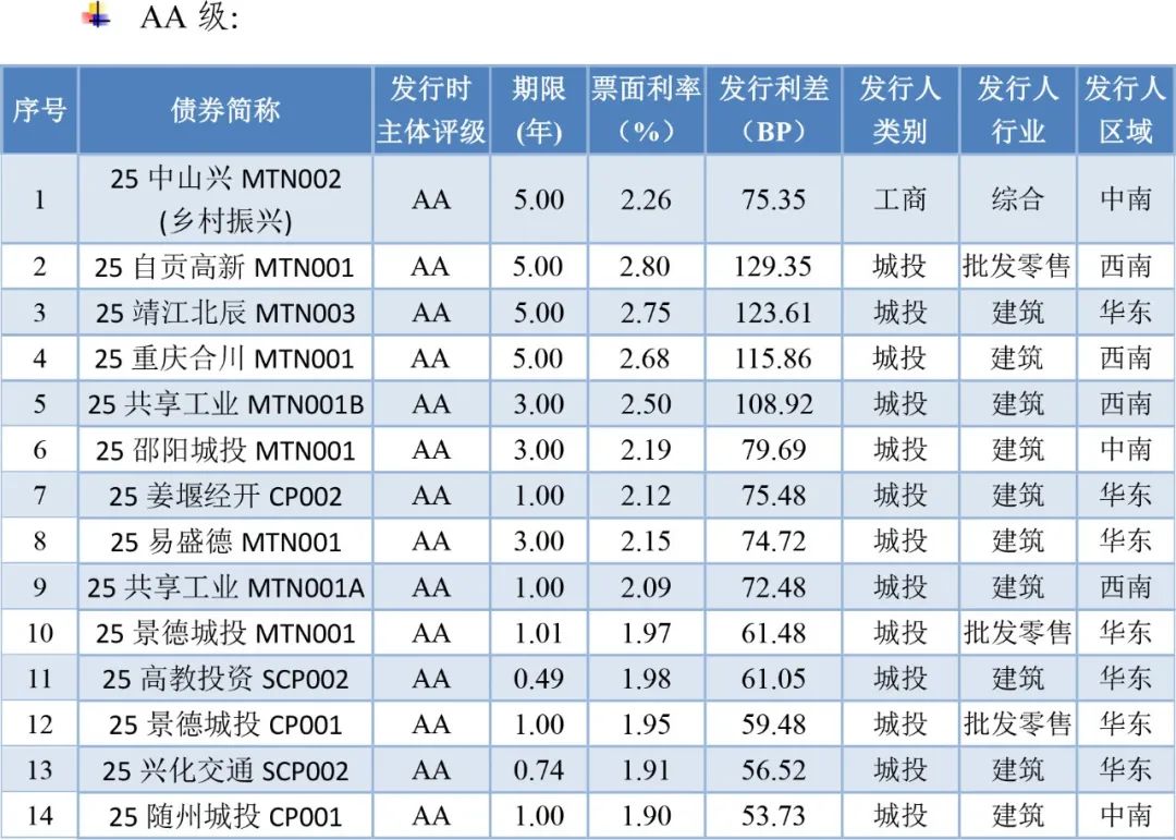 6月沪深两市债券市场日均交易量环比增长8.6%和11.5%