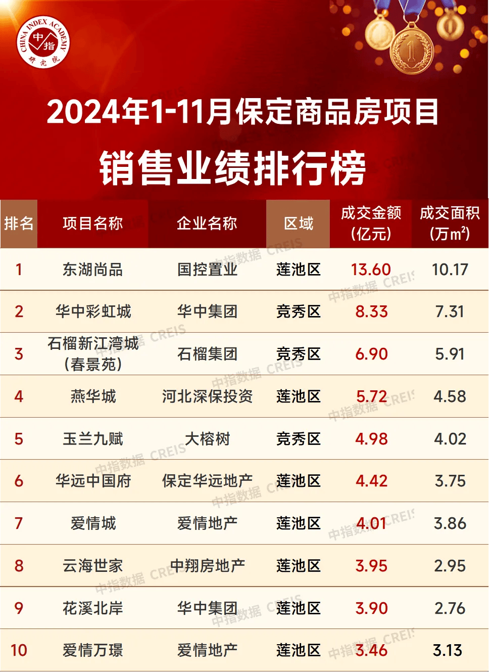 1月至7月TOP10房企销售额均值为1010.3亿元