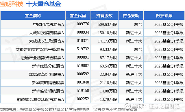 宝明科技监事丁雪莲减持1.01万股，减持金额63.5万元