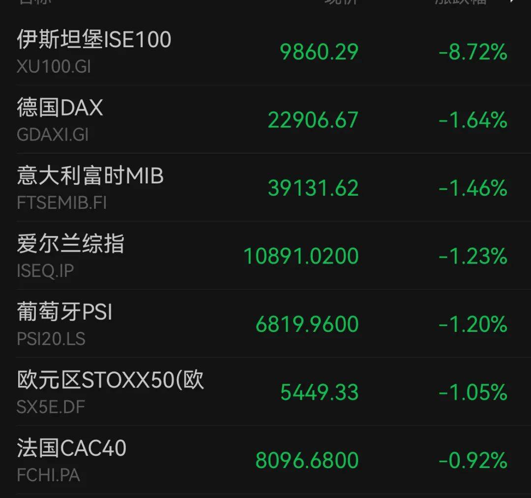 欧洲主要股指收盘集体大跌,德国DAX30指数跌幅2.75%