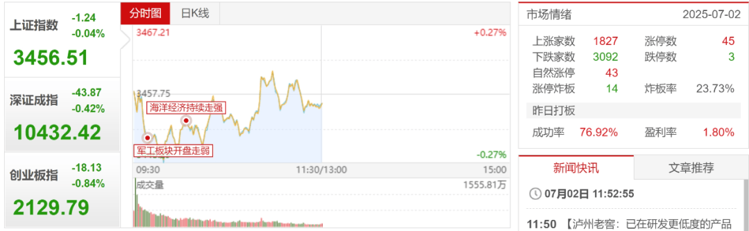 午评：沪指跌0.19% 仓储物流板块、光伏概念等走强