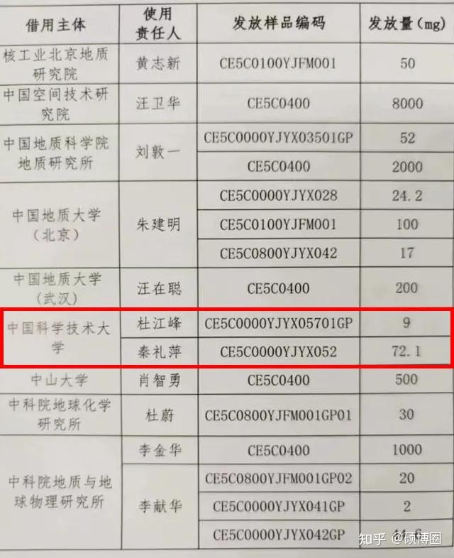 第九批月球科研样品都发放给了谁?名单来了