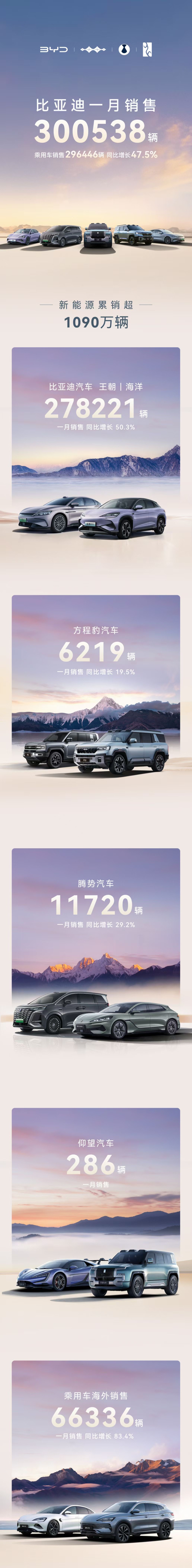 比亚迪王朝7月销售13.38万辆