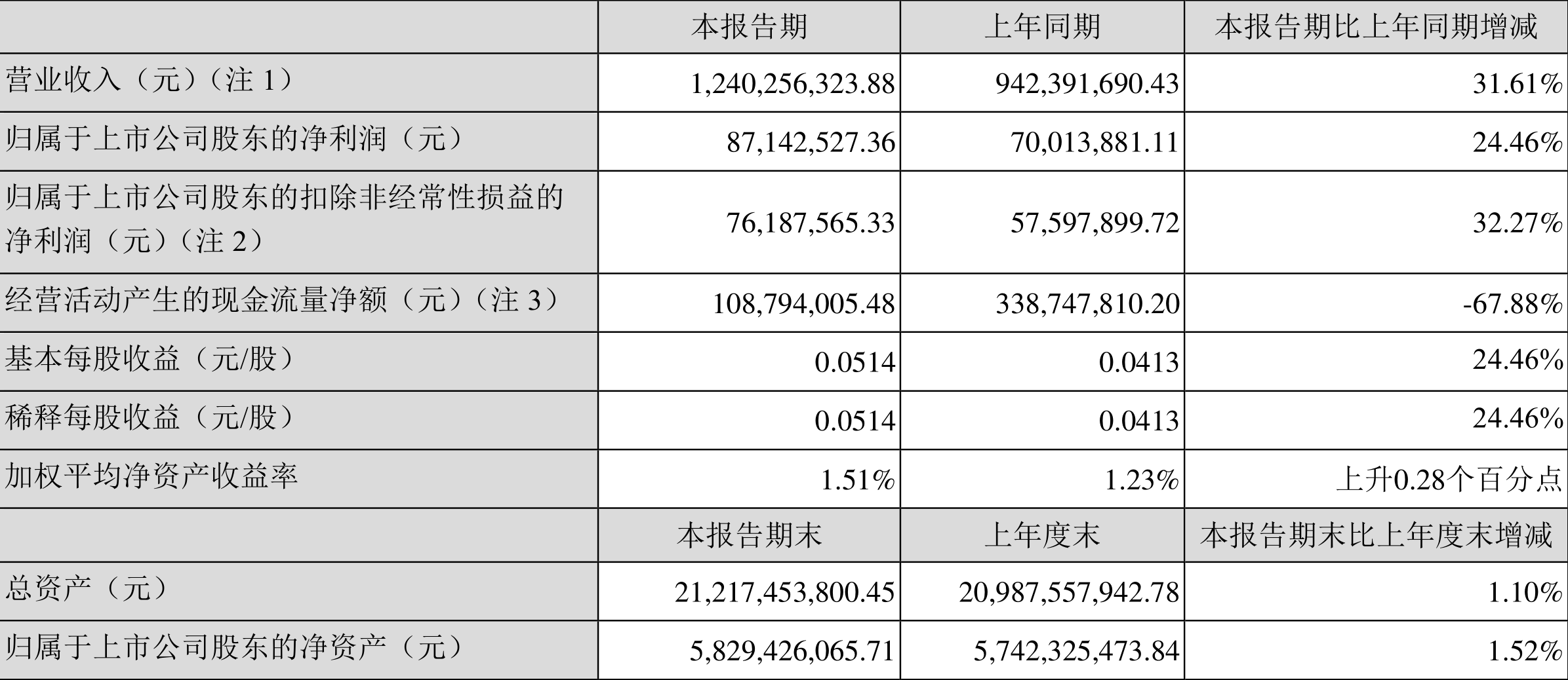 出货100万台仅用64天 九号公司电动两轮车上演加速度:半年净利润同比增长108%