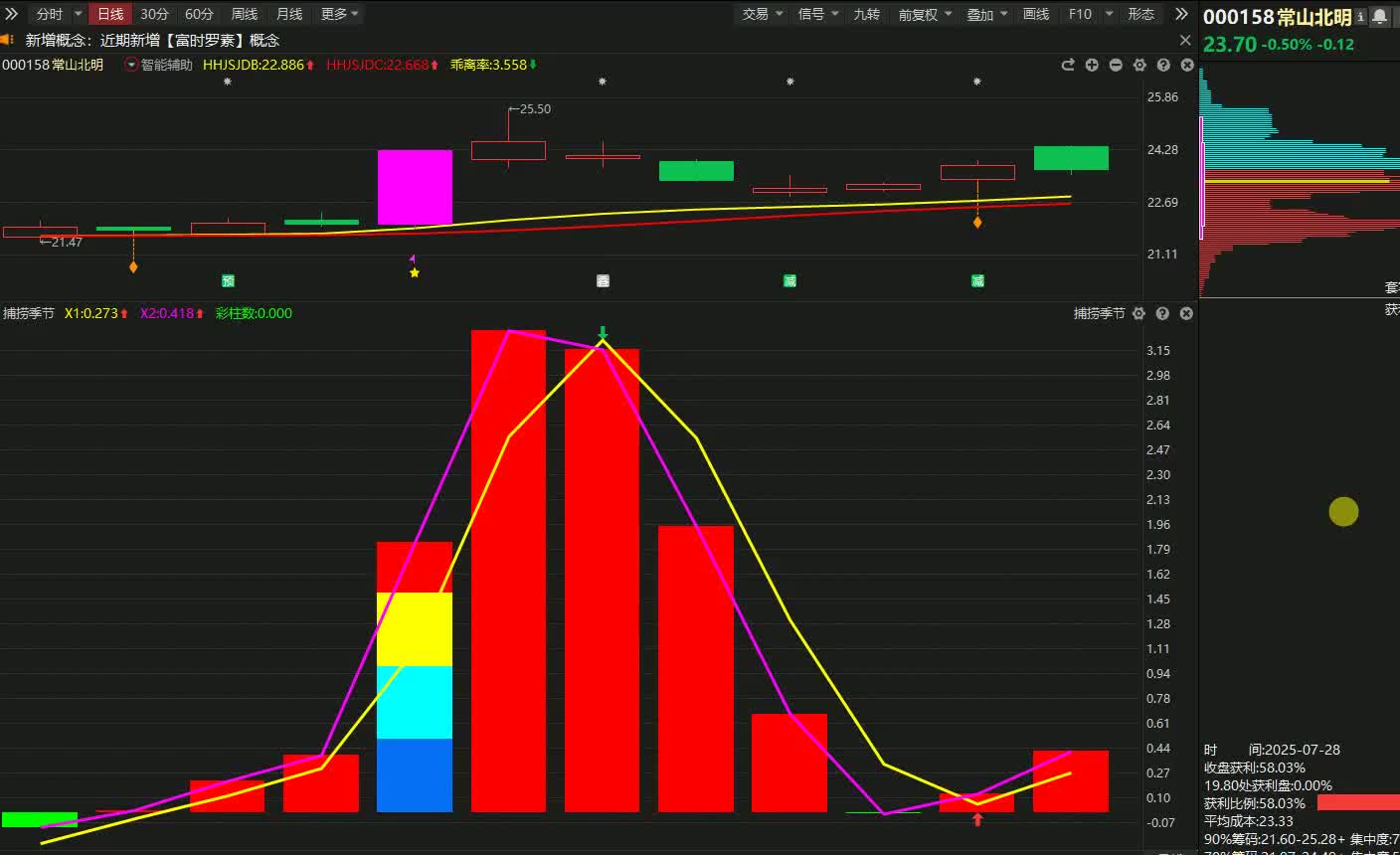 常山北明最新股东户数环比下降8.70% 筹码趋向集中