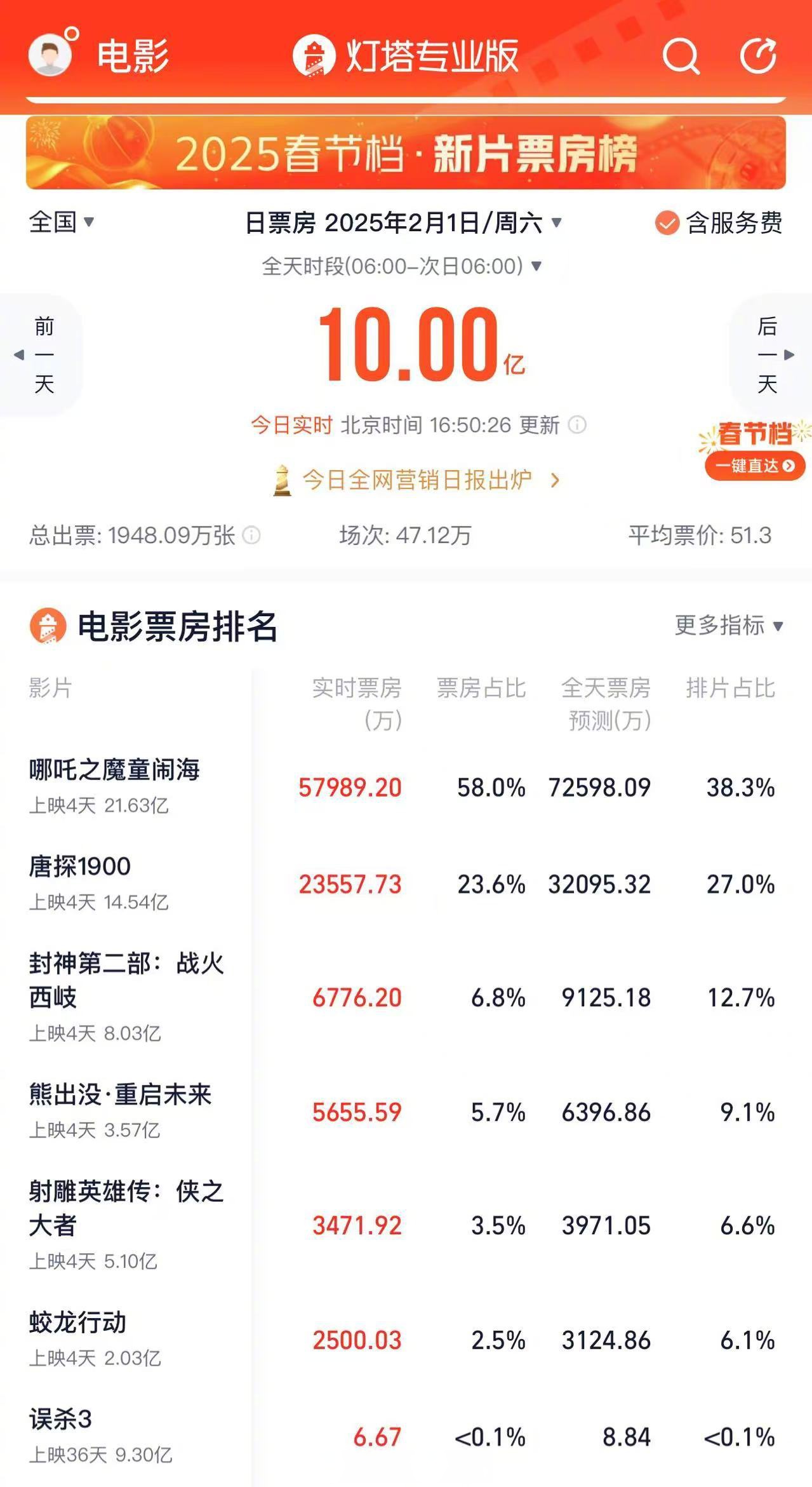 上半年剧场类演出票房收入54.02亿元