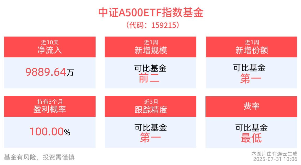 市场早盘震荡分化,中证A500指数上涨0.25%,4只中证A500相关ETF成交额超21亿元