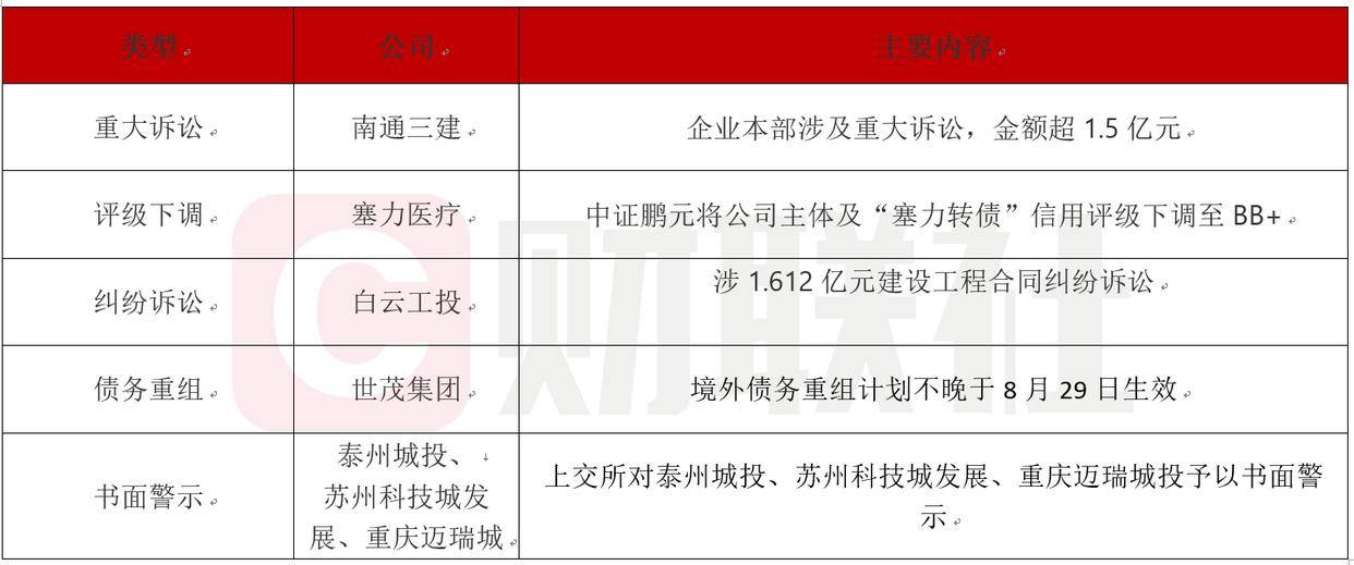 债市公告精选 | 华阳经贸集团涉嫌欺诈发行证券罪；大连机床将依法注销存续债券
