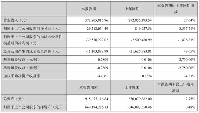 诚迈科技高管减持露隐忧：参股公司亏损、主业乏力双拖累，营收增长难掩盈利颓势