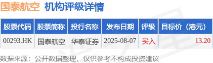 摩根士丹利：下调国泰航空目标价至10.8港元