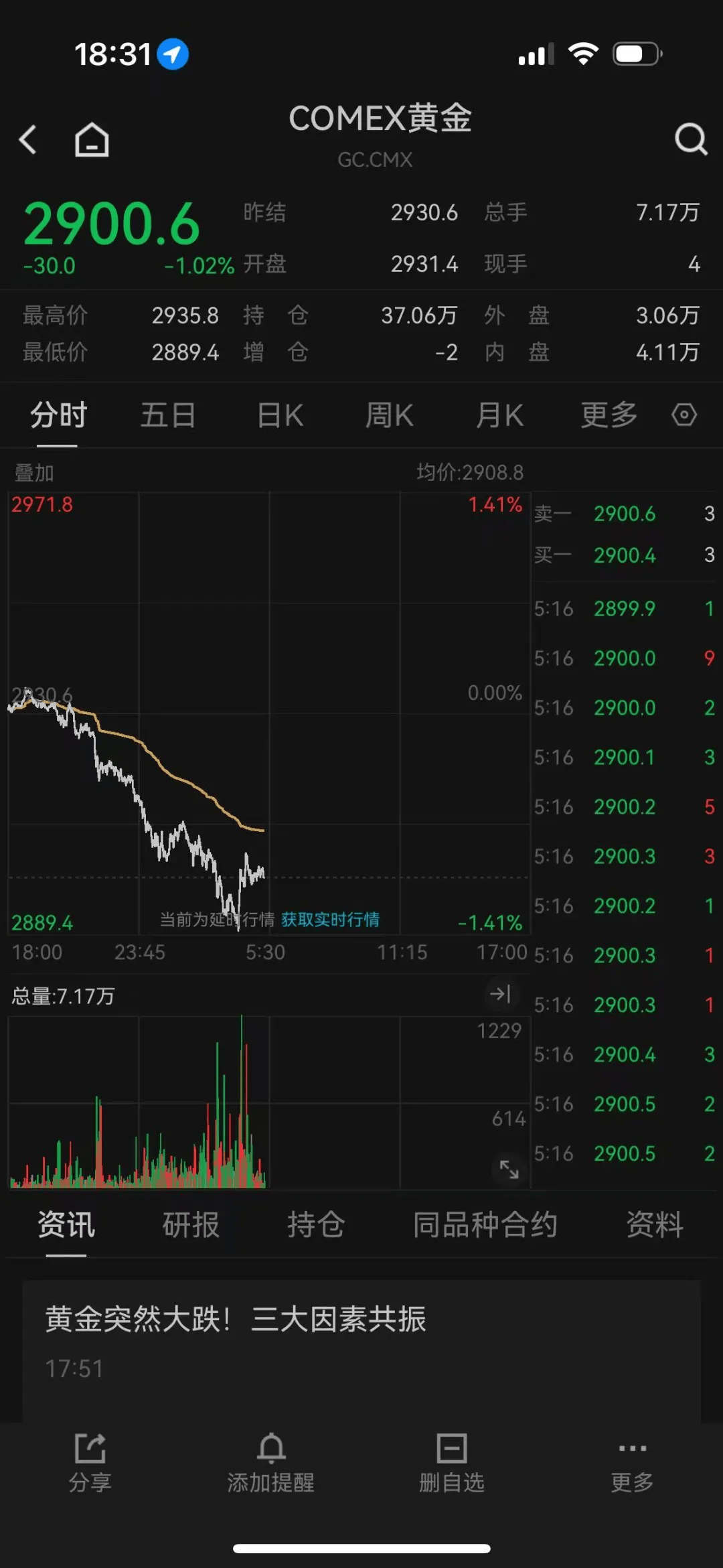 金价，大跌！
