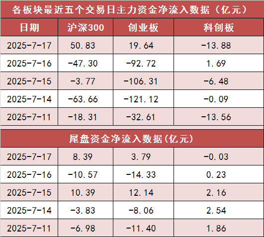 33只创业板活跃股获主力资金净流入
