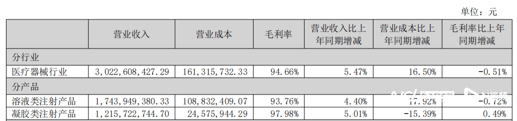 “童颜针”代理权纠纷持续发酵，*ST苏吴孙公司向爱美客子公司提起仲裁，初步索赔16亿元