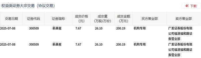 达梦数据大宗交易成交3432.69万元