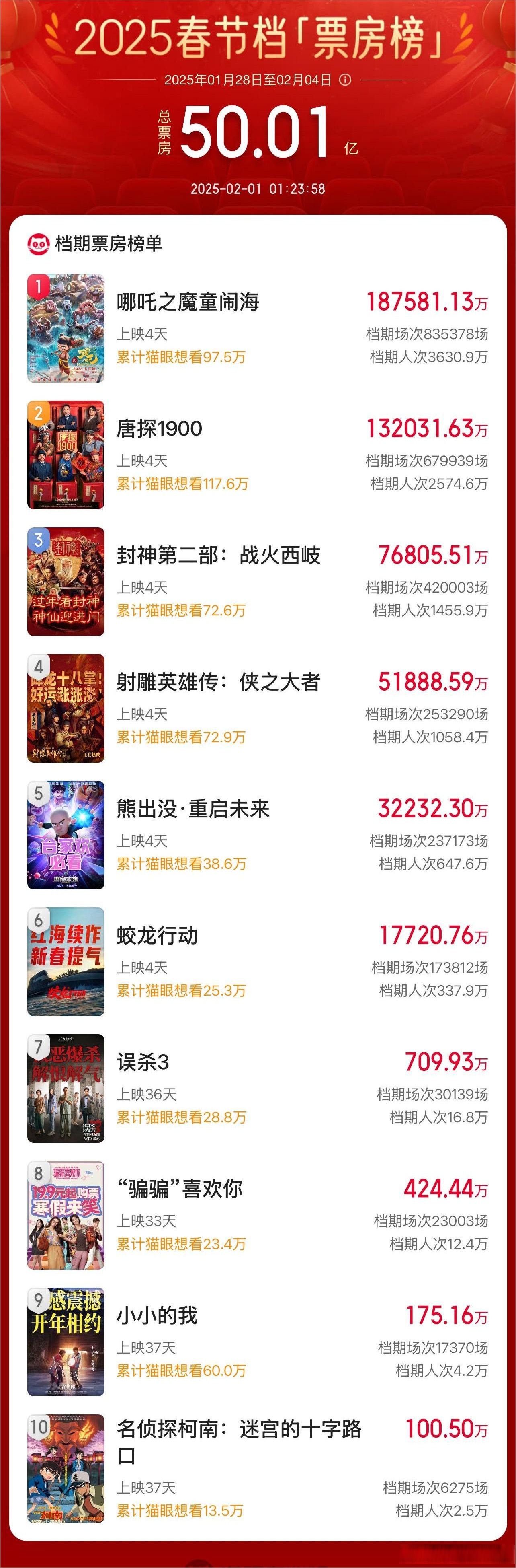 《封神2》票房失利，核心电影板块持续承压，北京文化上半年亏损显著加剧