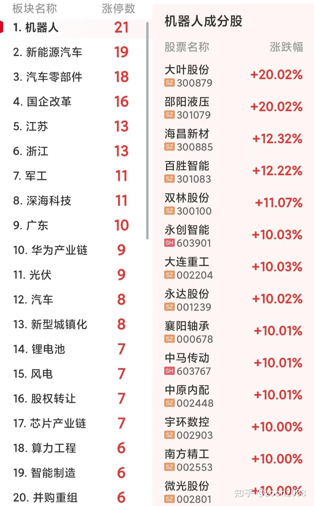 今日沪指涨0.51% 石油石化行业涨幅最大