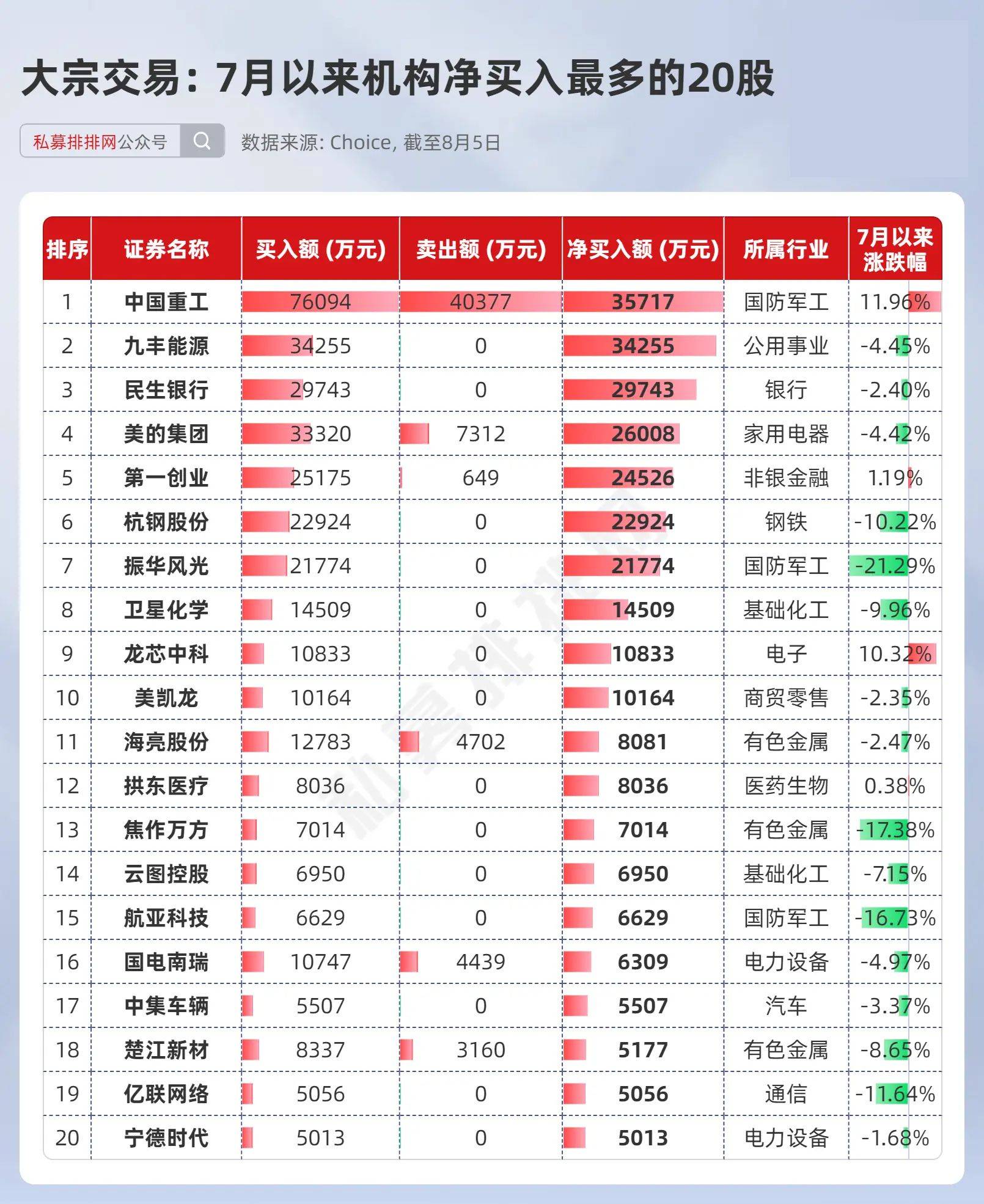 西部建设8月13日龙虎榜数据