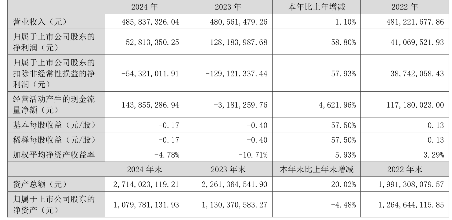 恒申新材：上半年净利润亏损3669.83万元