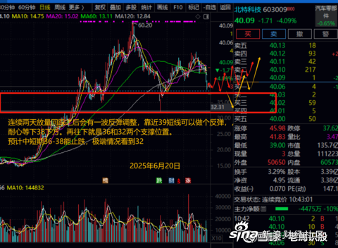 北特科技：上半年净利润5500.05万元 同比增长45.14%