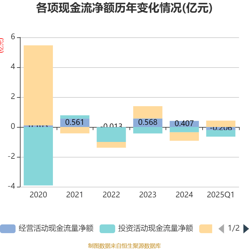 长亮科技：2025年半年度净利润约-1911万元