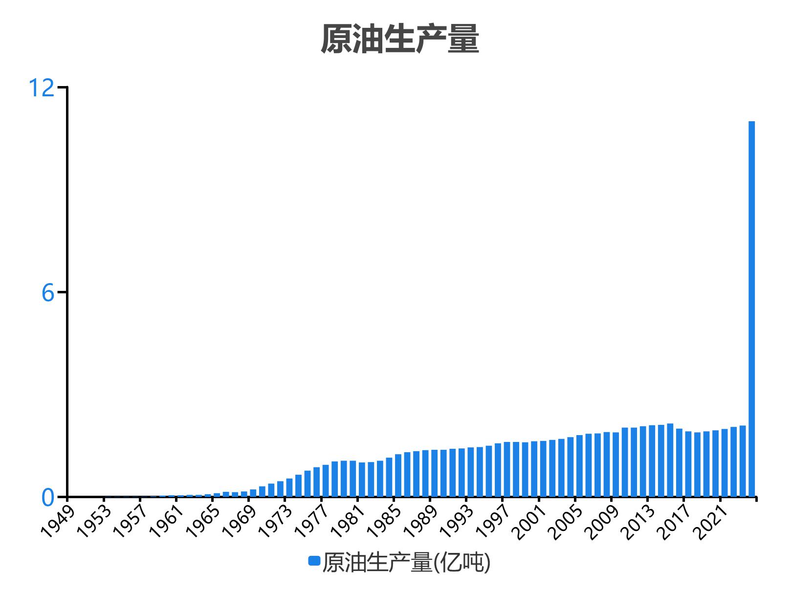 国家统计局：7月规上工业原油产量同比增1.2%