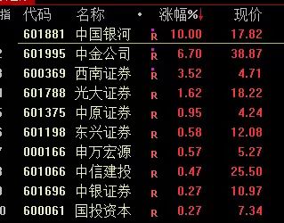 今日沪指涨0.47% 综合行业涨幅最大