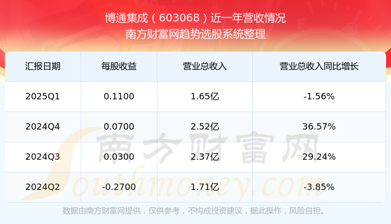 博通股份：上半年净利润1333.29万元 同比增长42.95%
