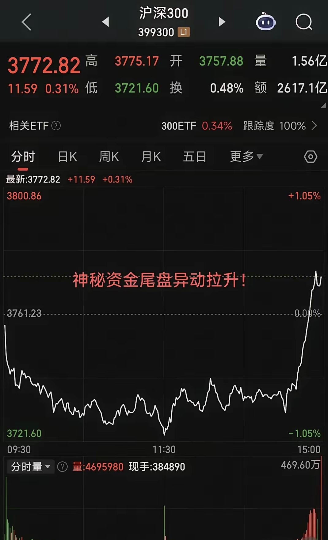 【盘中播报】沪指涨0.77% 综合行业涨幅最大