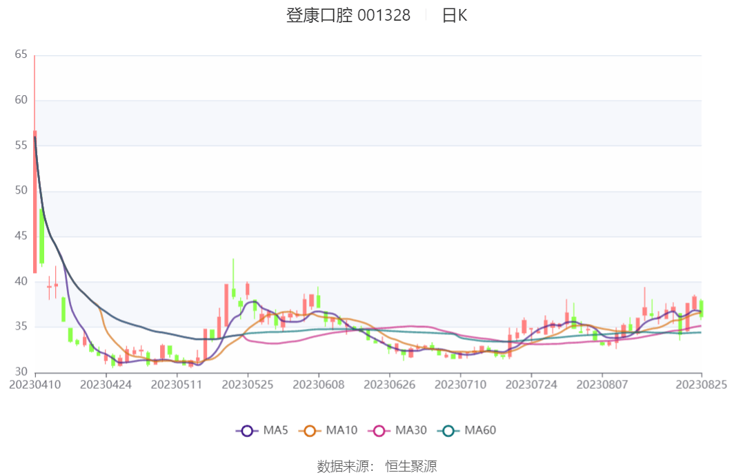 同兴科技：上半年净利润5248.45万元 同比增长166.07%