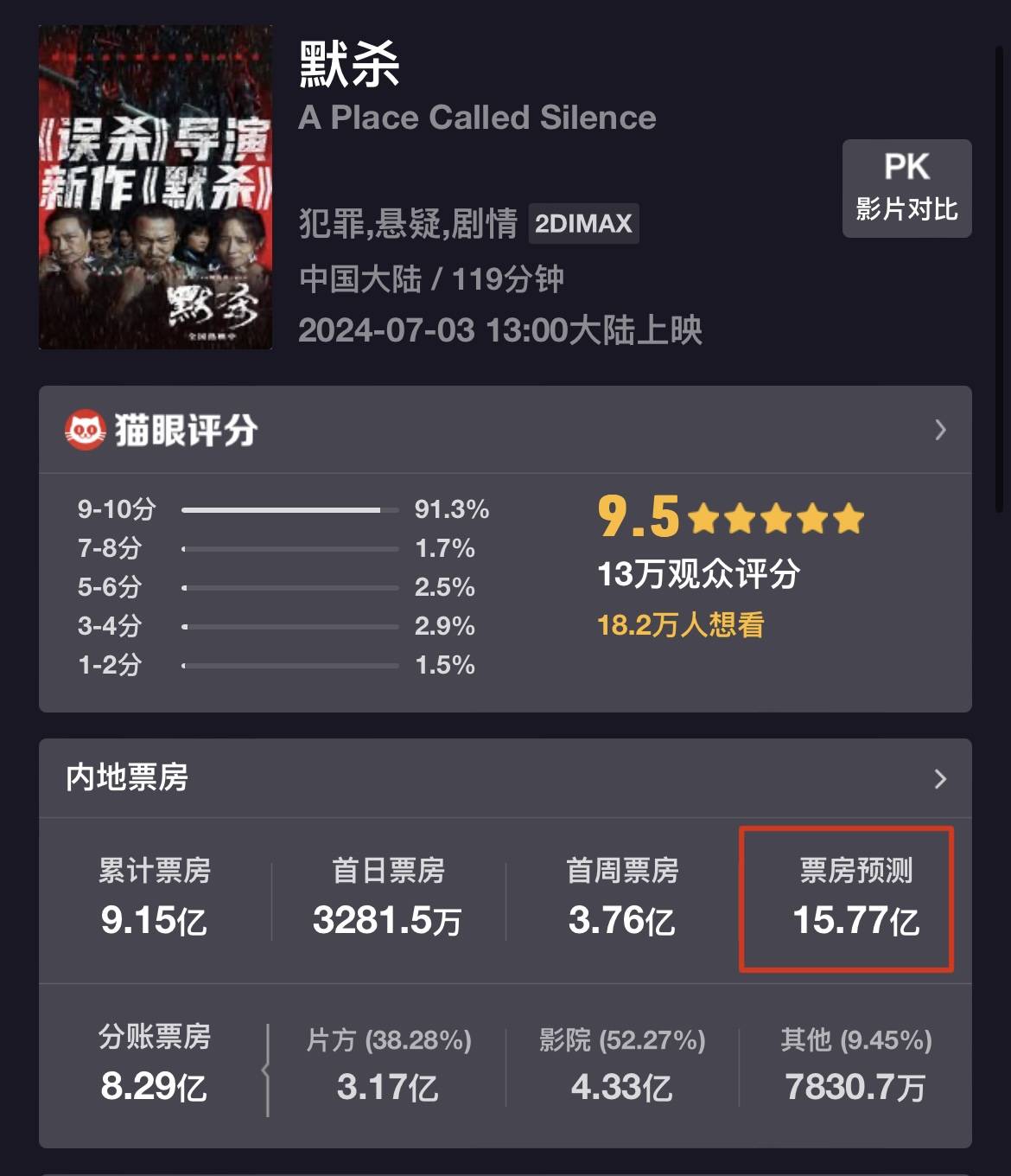 2025年暑期档票房破百亿元