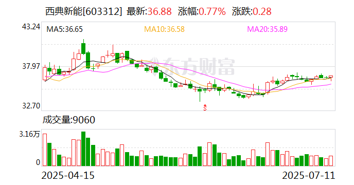 百通能源：2025年半年度净利润约9883万元