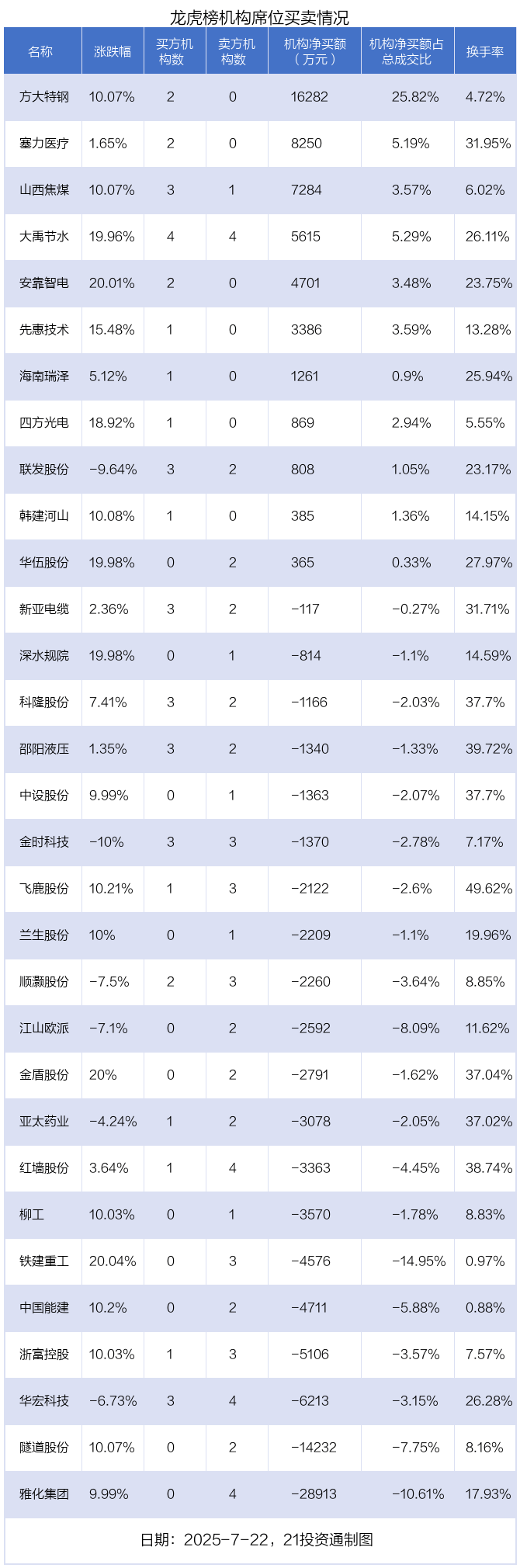 浙江华业换手率48.90%,机构龙虎榜净卖出641.90万元
