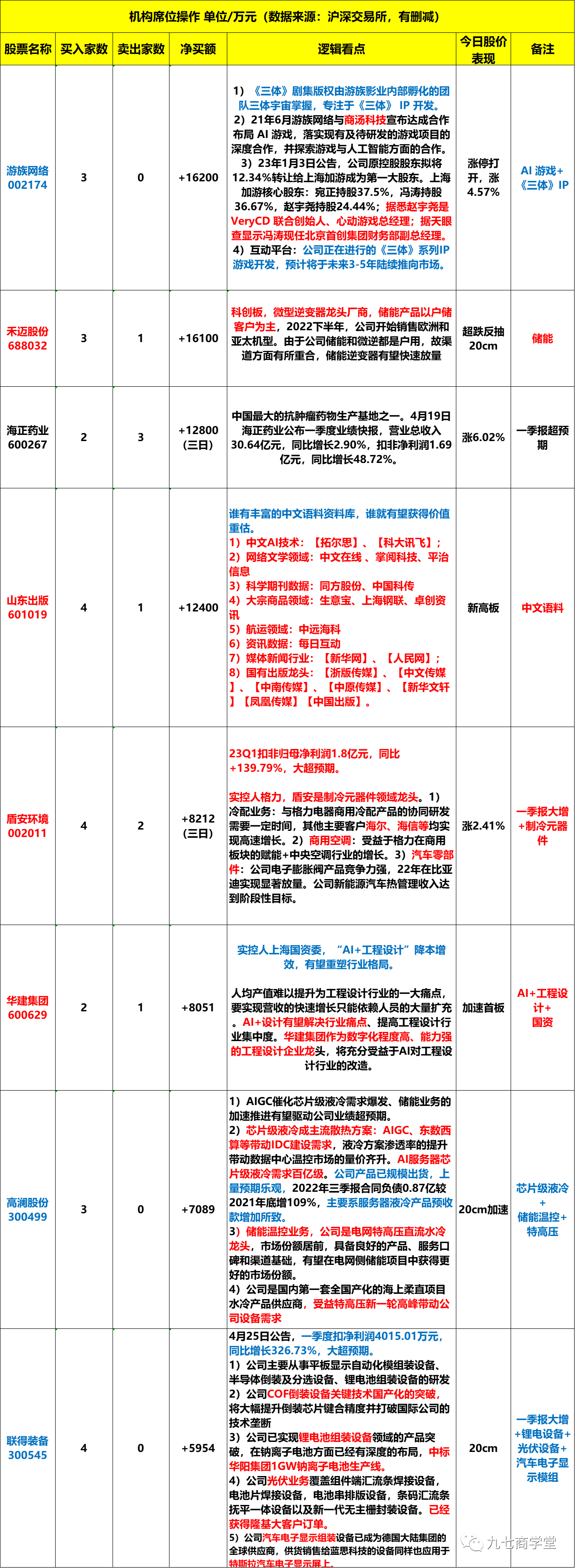 高澜股份8月18日龙虎榜数据