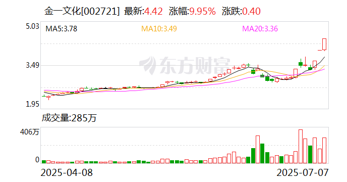 申联生物涨停 营业部龙虎榜净买入1500.48万元