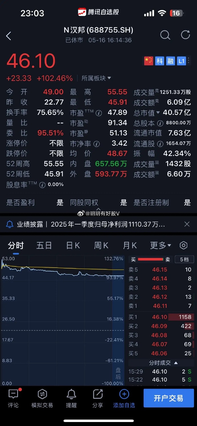 科创板今日大宗交易成交1.48亿元