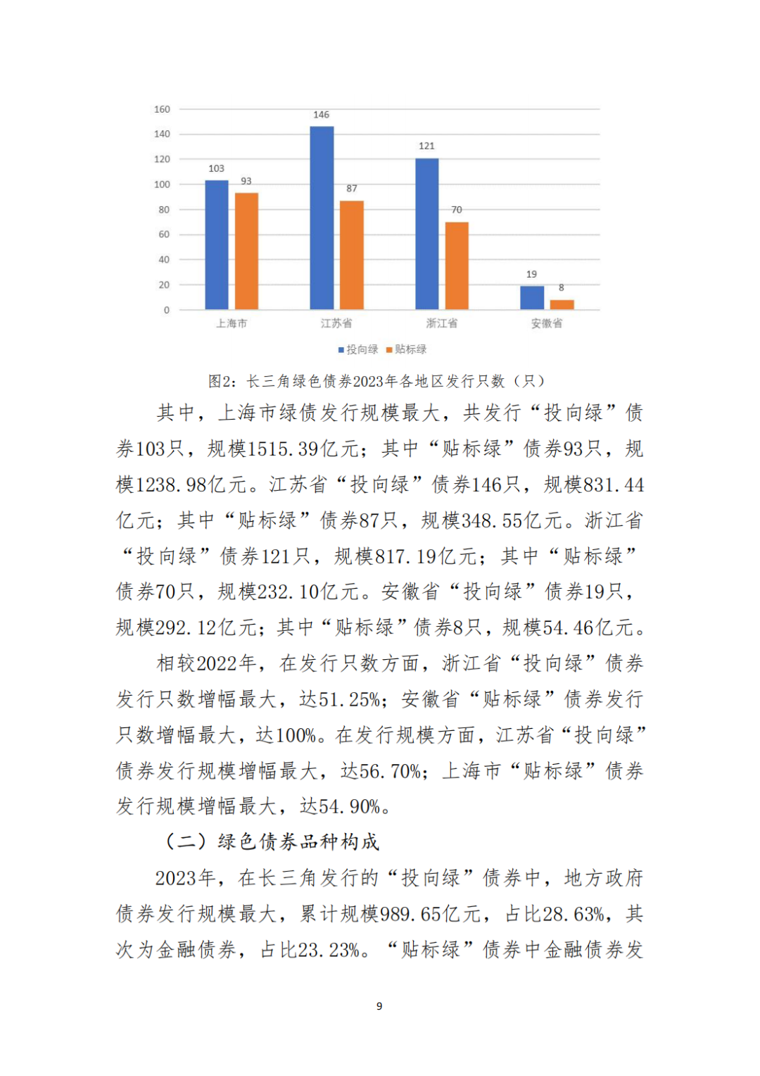 碳中和债券：现状、问题、建议