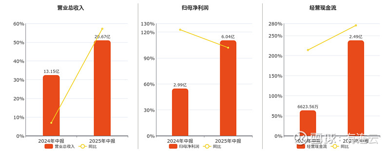 甘李药业:8月19日高管孙程减持股份合计2万股