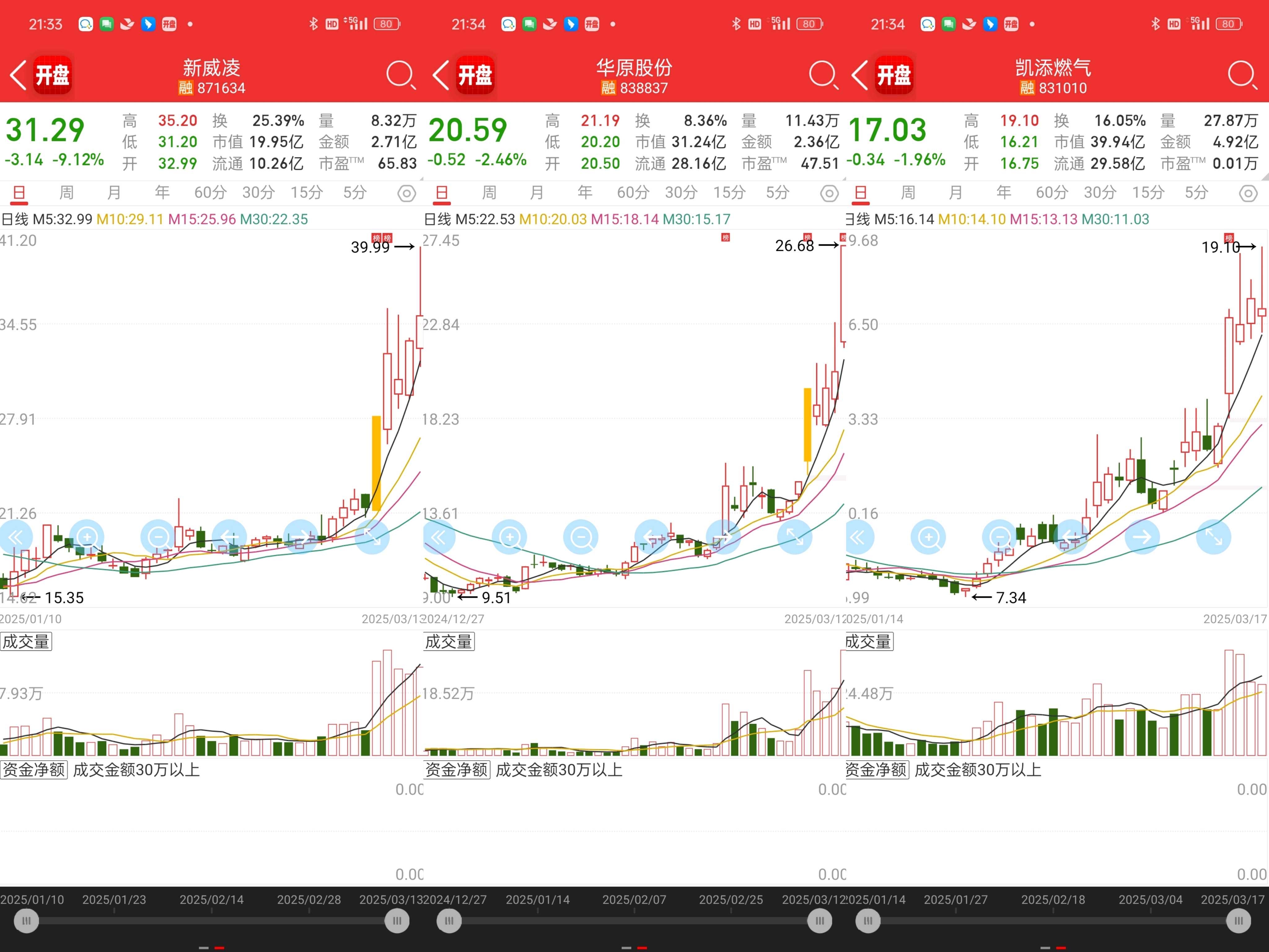 凯添燃气上半年实现营收超2.4亿元
