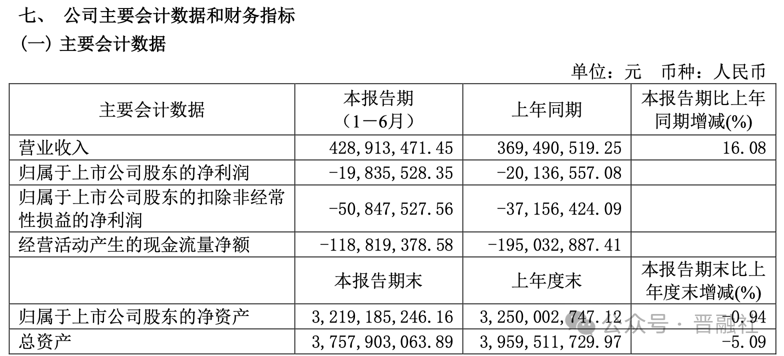 晋西车轴（600495）2025年中报简析：营收净利润同比双双增长，应收账款上升