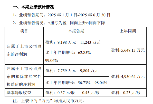 特一药业:上半年净利润同比增长1313.23%