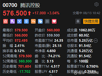 腾讯控股(00700.HK)8月21日回购92.80万股，耗资5.51亿港元
