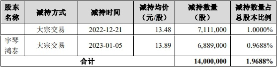 顺丰控股发生3笔大宗交易 合计成交1503.54万元