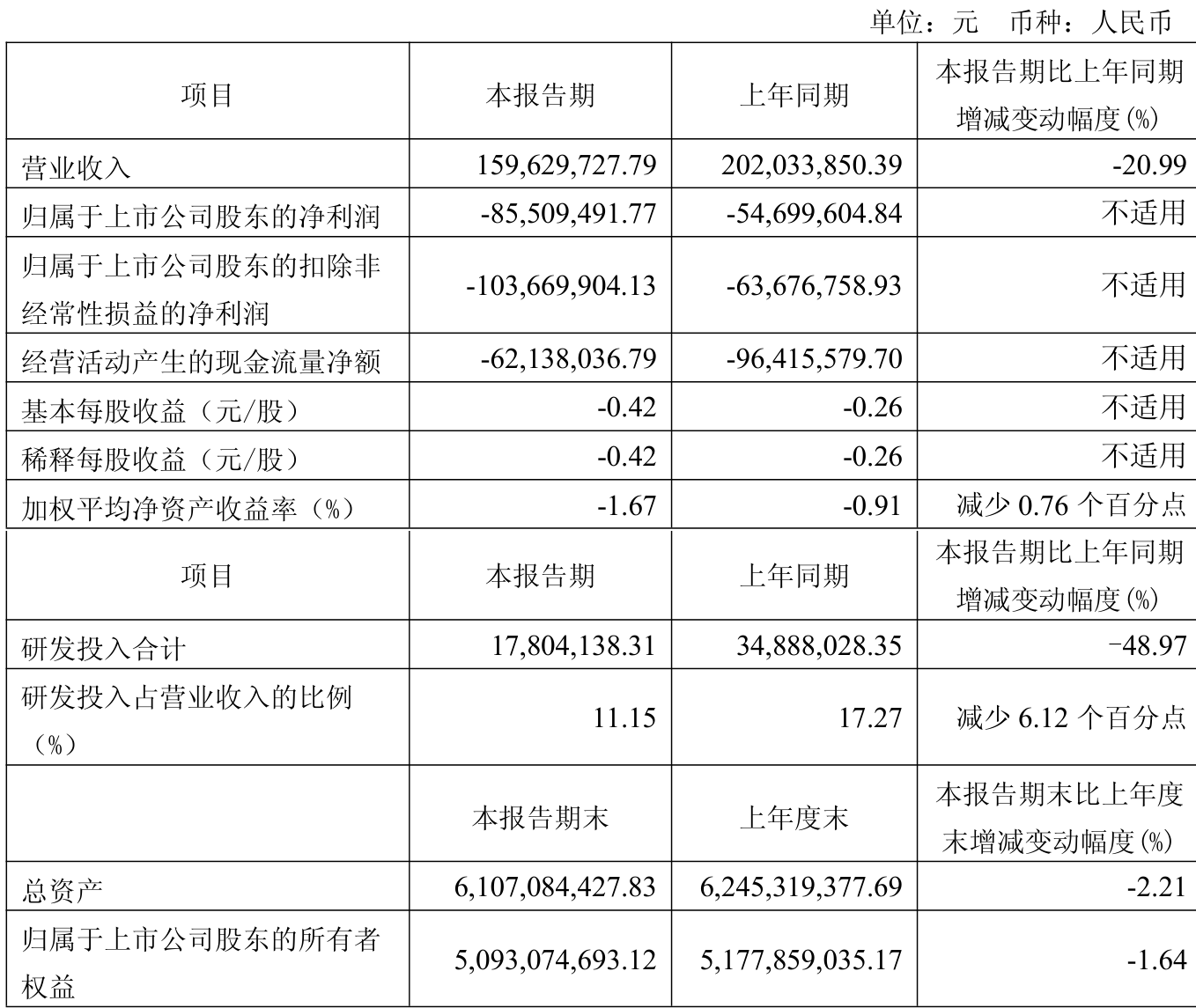 博腾股份：截至本公告披露日，公司及控股子公司对外担保总余额约2.67亿元