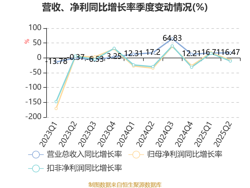 ST联合：2025年半年度净利润约-1612万元