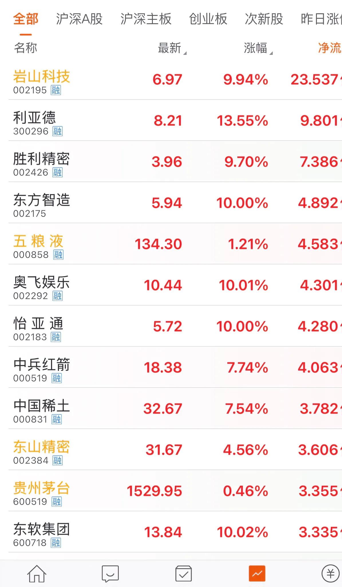 17只科创板个股主力资金净流入超亿元