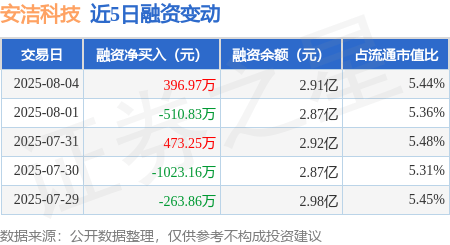 安洁科技：8月22日召开董事会会议